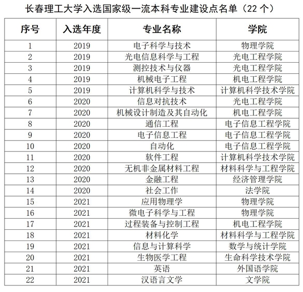 20220612 喜讯！华体会(中国)8个专业入选第三批国家级一流本科专业建设点_01.jpg